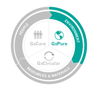 [Translate to German:] GxPure: Taking care of climate and the environment