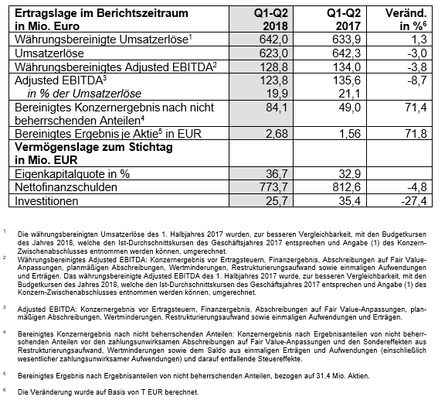 Konzern-Kennzahlen (IFRS; Geschäftsjahresende per 30.11.)