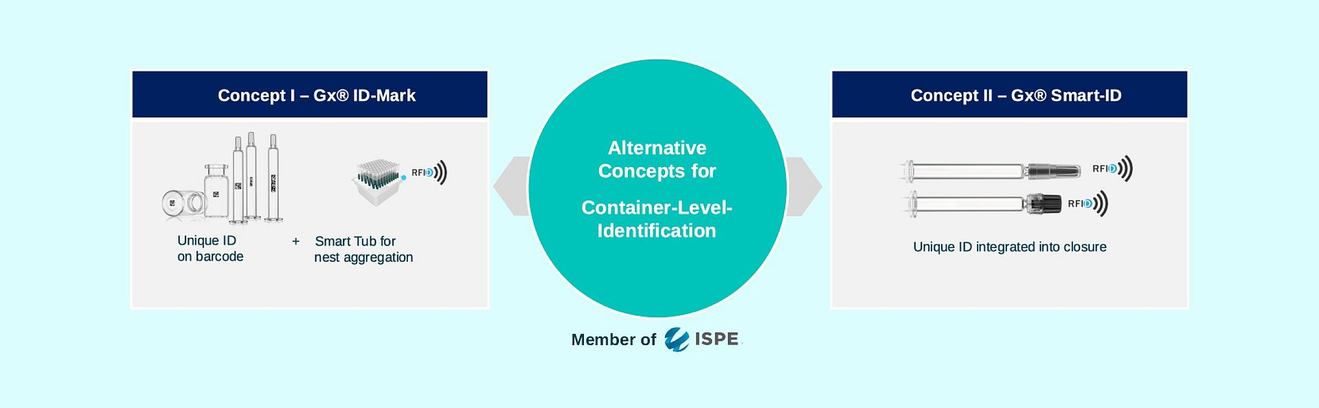 Container-level Identification - Gerresheimer AG
