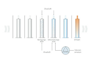 对玻璃预灌封注射器烘烤硅化，从而减少游离硅油