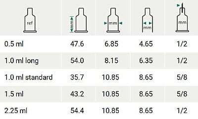 从0.5毫升到2.25毫升不等 从0.5毫升到2.25毫升不等