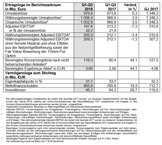 Konzern-Kennzahlen (IFRS; Geschäftsjahresende per 30.11.)