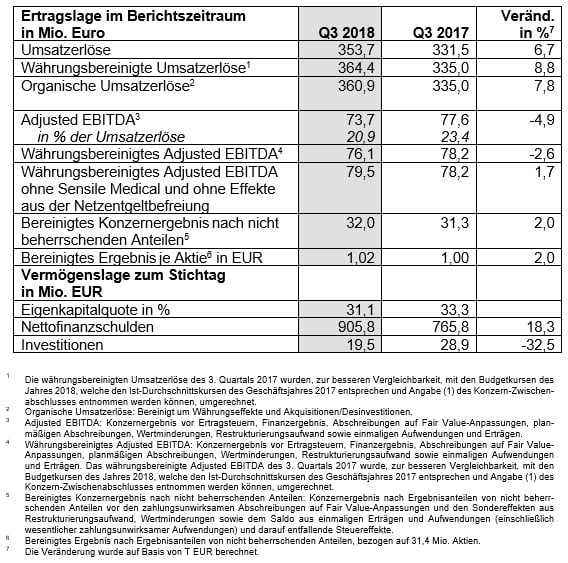 Konzern-Kennzahlen (IFRS; Geschäftsjahresende per 30.11.)