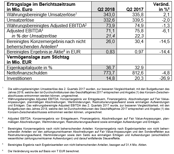 Konzern-Kennzahlen (IFRS; Geschäftsjahresende per 30.11.) Konzern-Kennzahlen (IFRS; Geschäftsjahresende per 30.11.)
