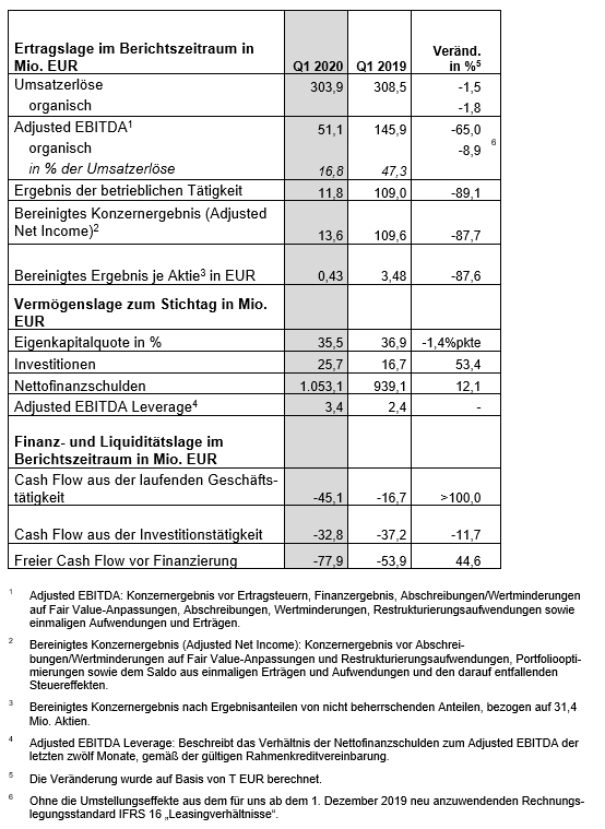 Konzern-Kennzahlen (IFRS; Geschäftsjahresende per 30.11.)