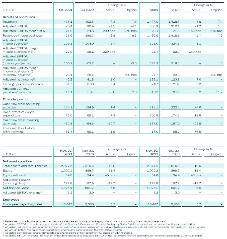 Key Figures Gerresheimer