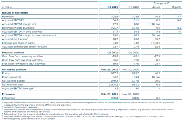 IFRS Figures for the Gerresheimer Group