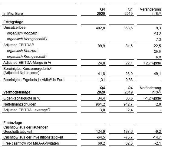 IFRS Kennzahlen des Gerresheimer Konzerns