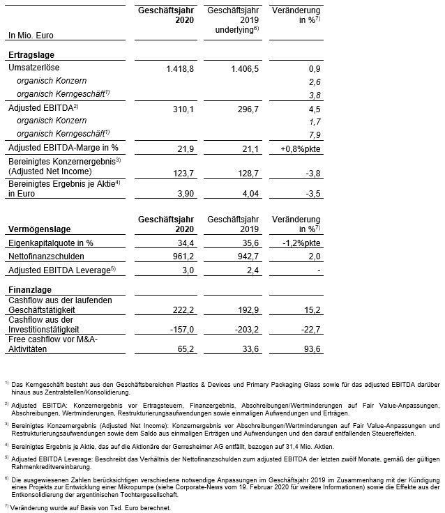 IFRS Kennzahlen des Gerresheimer Konzerns