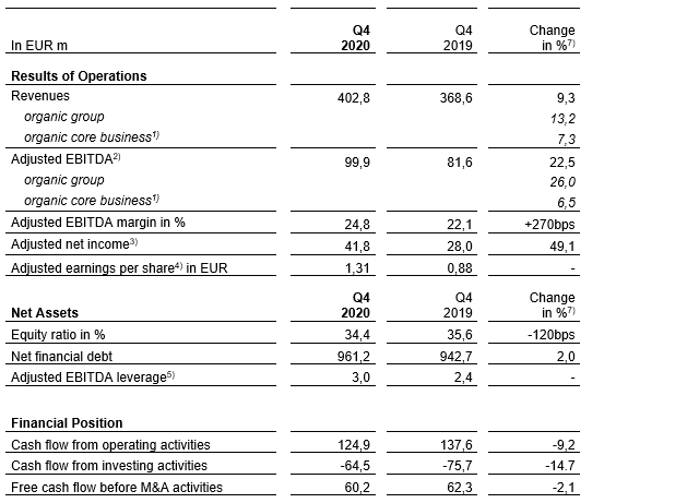 Key Figures of Gerresheimer Group