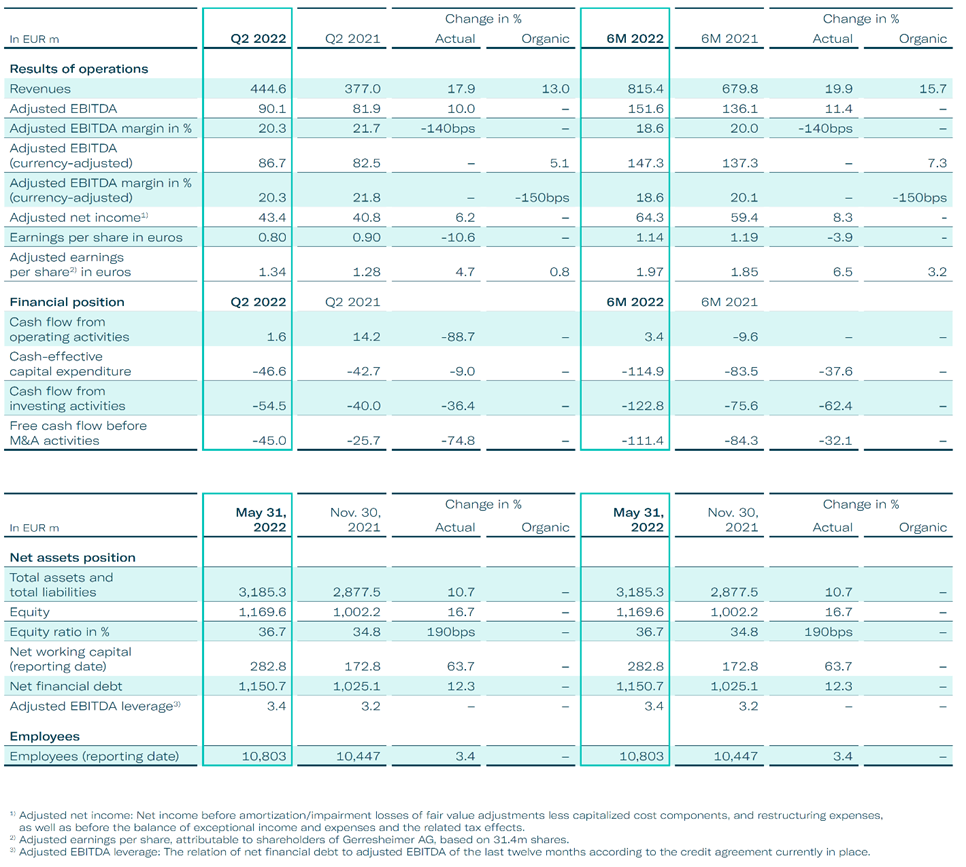 Key Figures Gerresheimer